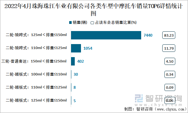 2022年4月珠海珠江車業(yè)有限公司各類車型中摩托車銷量TOP6詳情統(tǒng)計圖