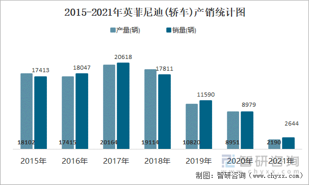 2015-2021年英菲尼迪(轿车)产销统计图