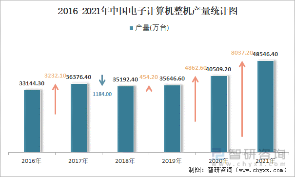 2016-2021年中国电子计算机整机产量统计图