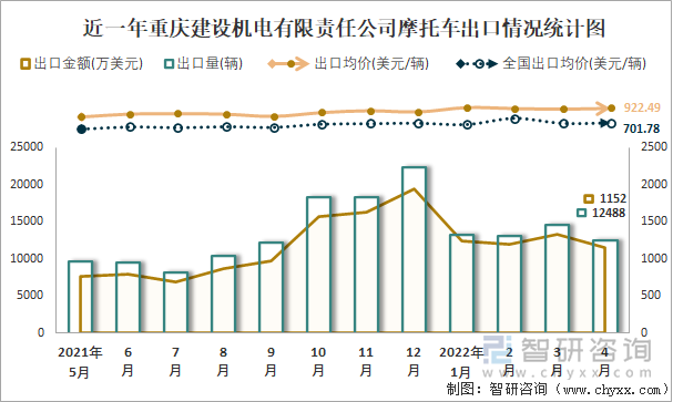 近一年重庆建设机电有限责任公司摩托车出口情况统计图