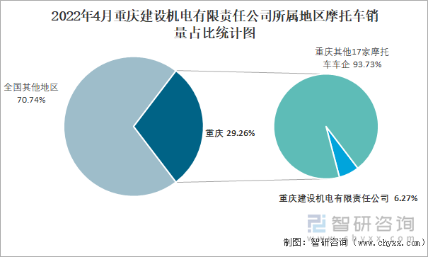 2022年4月重庆建设机电有限责任公司所属地区摩托车销量占比统计图