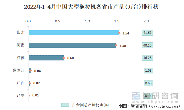 2022年1-4月中国大型拖拉机各省市产量排行榜