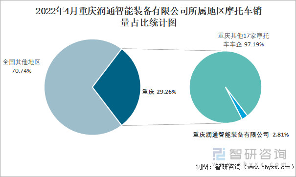 2022年4月重庆润通智能装备有限公司所属地区摩托车销量占比统计图