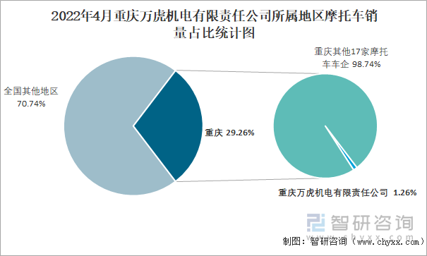 2022年4月重庆万虎机电有限责任公司所属地区摩托车销量占比统计图