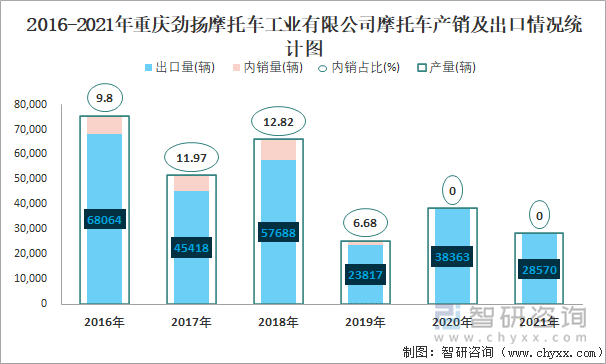 2016-2021年重慶勁揚(yáng)摩托車工業(yè)有限公司摩托車產(chǎn)銷及出口情況統(tǒng)計(jì)圖
