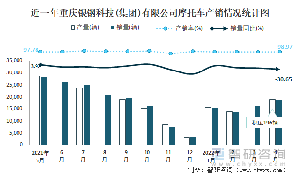 近一年重慶銀鋼科技(集團(tuán))有限公司摩托車產(chǎn)銷情況統(tǒng)計(jì)圖