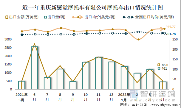 近一年重庆新感觉摩托车有限公司摩托车出口情况统计图