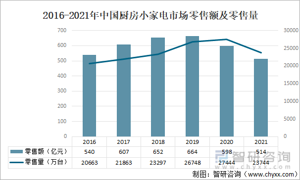 2016-2021年中国厨房小家电市场零售额及零售量