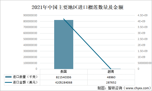 2021年中国主要地区进口榴莲数量及金额