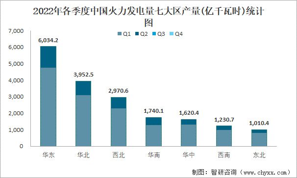 2022年各季度中国火力发电量七大区产量统计图