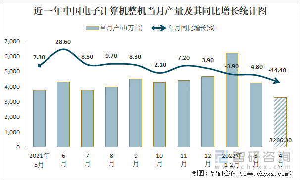 近一年中國電子計(jì)算機(jī)整機(jī)當(dāng)月產(chǎn)量及其同比增長統(tǒng)計(jì)圖