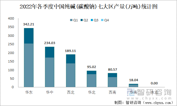 2022年各季度中国纯碱(碳酸钠)七大区产量统计图