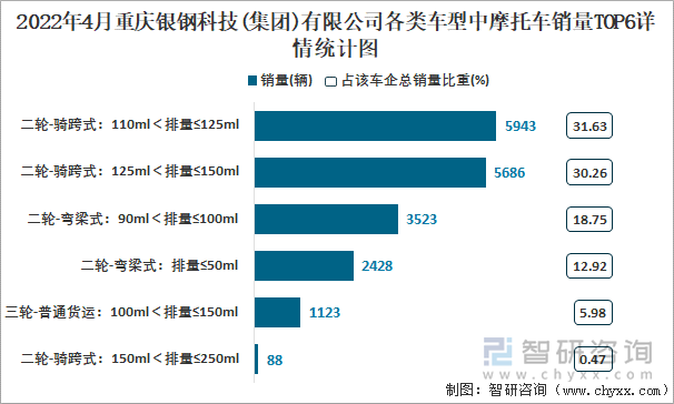 2022年4月重慶銀鋼科技(集團(tuán))有限公司各類車型中摩托車銷量TOP6詳情統(tǒng)計(jì)圖