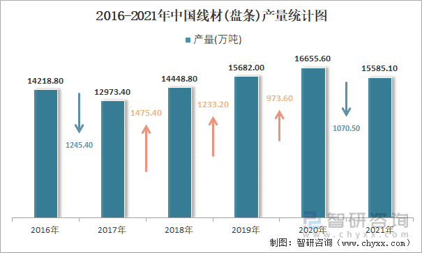 2016-2021年中国线材(盘条)产量统计图