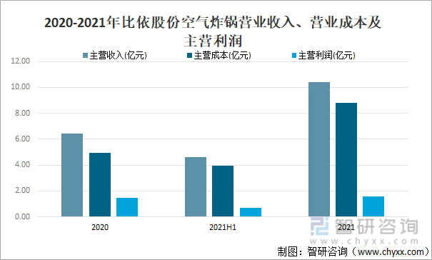 2020-2021年比依股份空气炸锅营业收入、营业成本及主营利润
