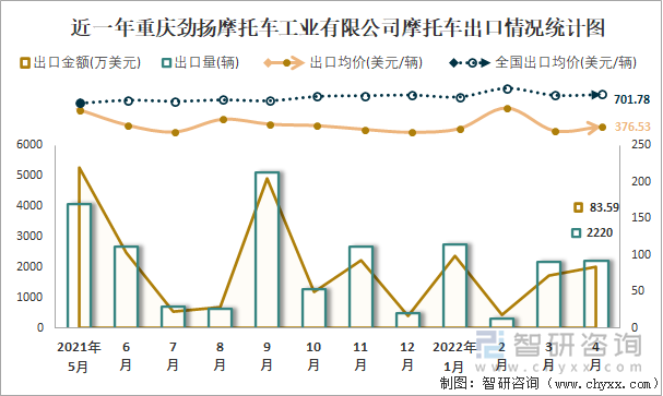近一年重庆劲扬摩托车工业有限公司摩托车出口情况统计图