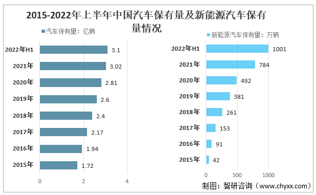 2015-2022年上半年中国汽车保有量及新能源汽车保有量情况