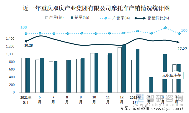 近一年重庆双庆产业集团有限公司摩托车产销情况统计图