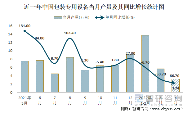 近一年中国包装专用设备当月产量及其同比增长统计图