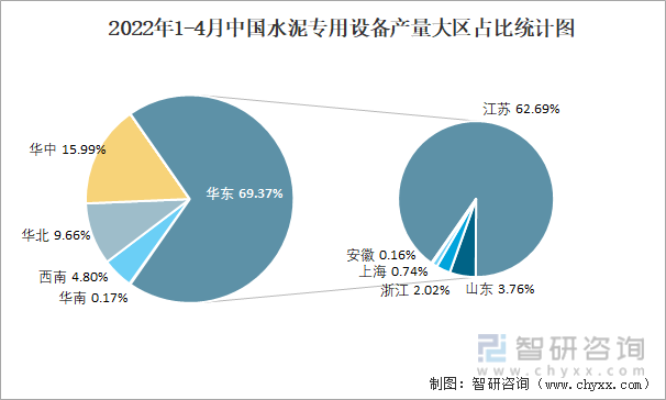 2022年1-4月中国水泥专用设备产量大区占比统计图