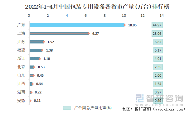 2022年1-4月中国包装专用设备各省市产量排行榜