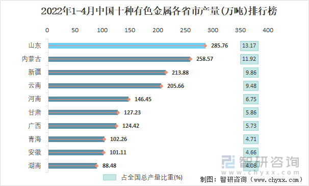 2022年1-4月中国十种有色金属各省市产量排行榜