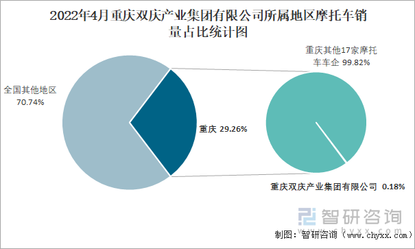2022年4月重庆双庆产业集团有限公司所属地区摩托车销量占比统计图