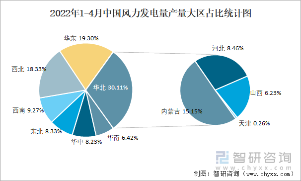 2022年1-4月中国风力发电量产量大区占比统计图