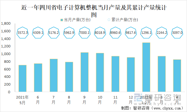 近一年四川省電子計(jì)算機(jī)整機(jī)當(dāng)月產(chǎn)量及其累計(jì)產(chǎn)量統(tǒng)計(jì)圖