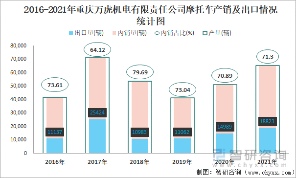 2016-2021年重慶萬虎機電有限責(zé)任公司摩托車產(chǎn)銷及出口情況統(tǒng)計圖