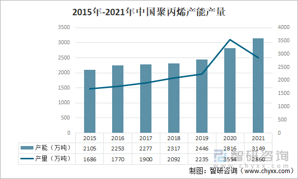 2015年-2021年中国聚丙烯产能产量
