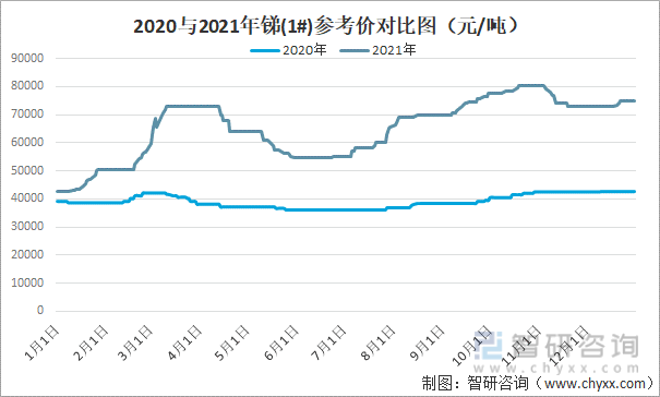 2020与2021年锑(1#)参考价对比图（元/吨）