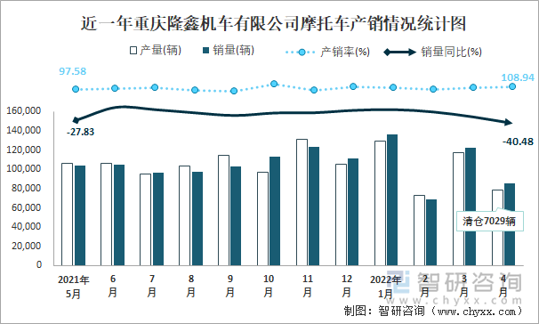 近一年重庆隆鑫机车有限公司摩托车产销情况统计图