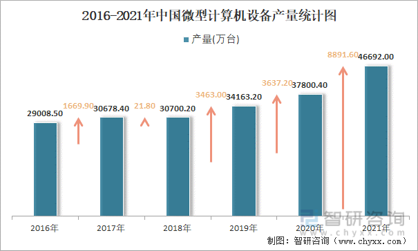 2016-2021年中国微型计算机设备产量统计图
