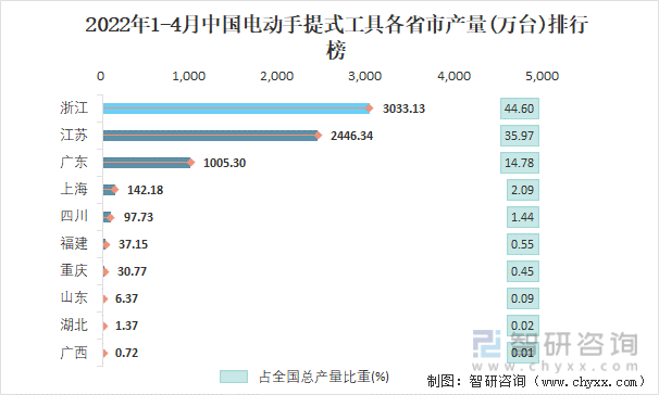 2022年1-4月中国电动手提式工具各省市产量排行榜