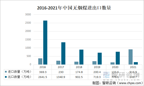 2016-2021年中国无烟煤进出口数量