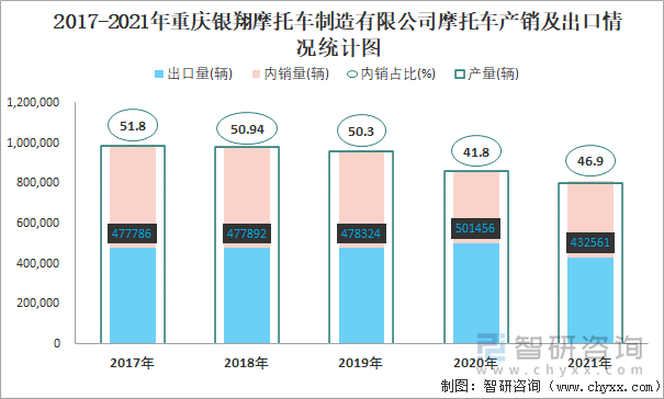 2017-2021年重慶銀翔摩托車制造有限公司摩托車產(chǎn)銷及出口情況統(tǒng)計(jì)圖