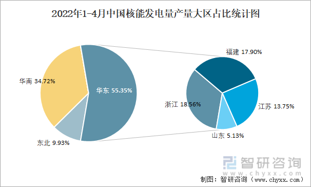 2022年1-4月中国核能发电量产量大区占比统计图