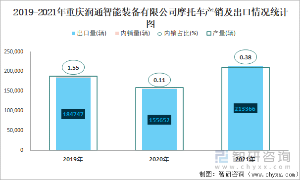 2019-2021年重慶潤通智能裝備有限公司摩托車產(chǎn)銷及出口情況統(tǒng)計(jì)圖