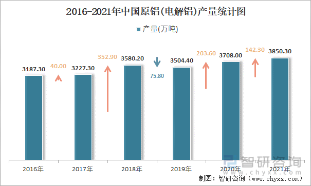 2016-2021年中国原铝(电解铝)产量统计图