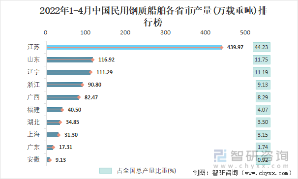2022年1-4月中国民用钢质船舶各省市产量排行榜