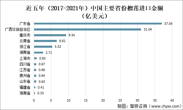 近五年（2017-2021年）中国主要省份榴莲进口金额