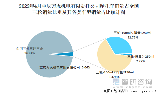 2022年4月重庆万虎机电有限责任公司摩托车销量占全国三轮销量比重及其各类车型销量占比统计图