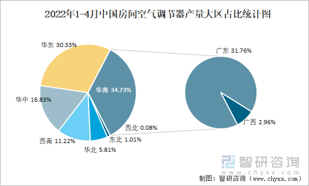 2022年1-4月中国房间空气调节器产量大区占比统计图