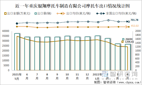 近一年重慶銀翔摩托車制造有限公司摩托車出口情況統(tǒng)計(jì)圖