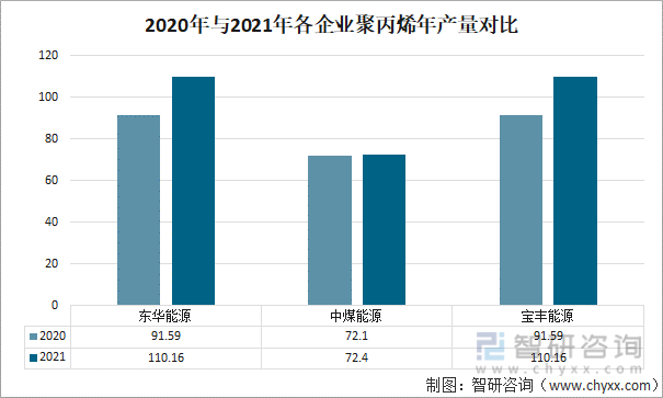 2020年与2021年各企业聚丙烯年产量对比