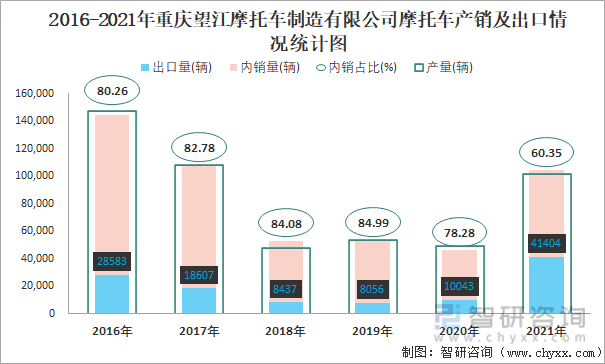 2016-2021年重庆望江摩托车制造有限公司摩托车产销及出口情况统计图