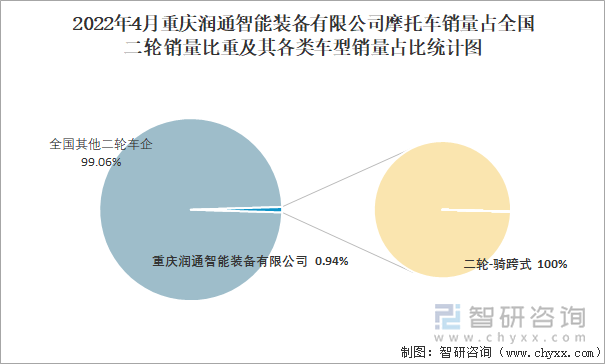 2022年4月重庆润通智能装备有限公司摩托车销量占全国二轮销量比重及其各类车型销量占比统计图