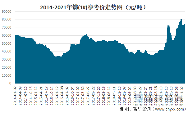 2014-2021年锑(1#)参考价走势图（元/吨）