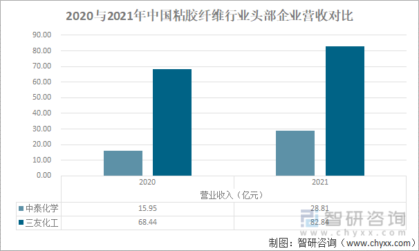 2020与2021年中国粘胶纤维行业头部企业营收对比